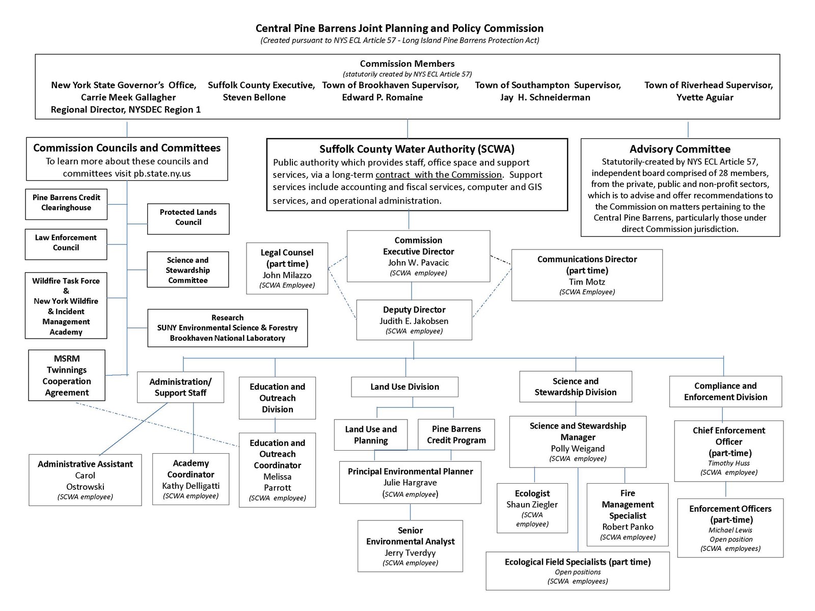 Joint Staff Organizational Chart