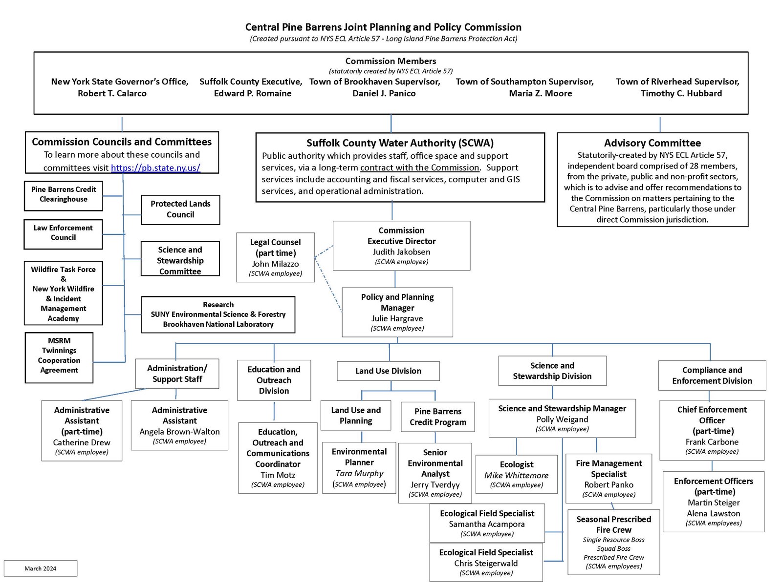 Commission_org_chart_updated-2024March